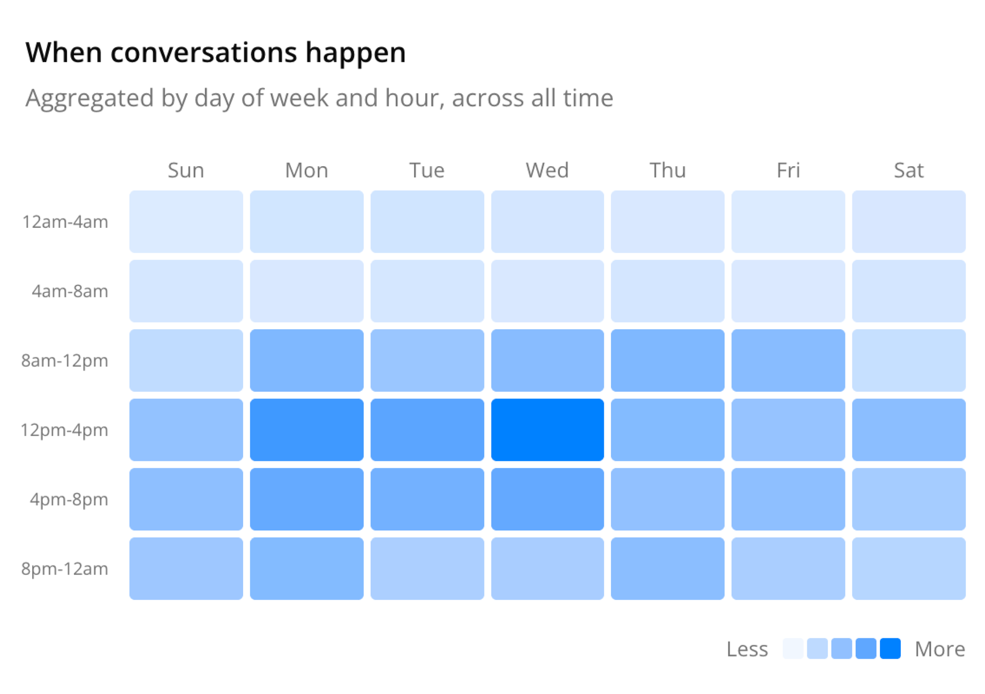 Nexus analytics dashboard showing conversation metrics and charts